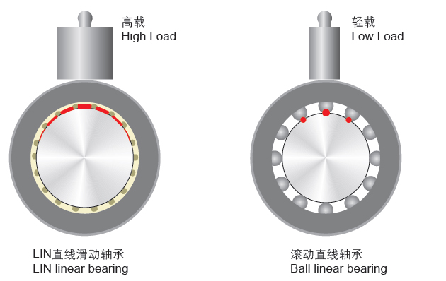 鋁塑直線軸承