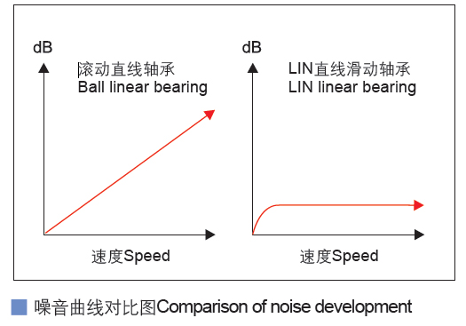 中間圓法蘭直線軸承